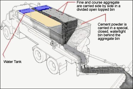 Volumetric concrete truck illustration